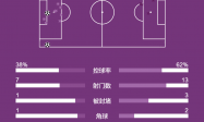意甲-德布劳内处子球麦克托米奈破门 那不勒斯2-0领跑