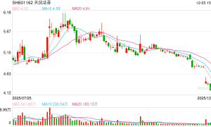 信披违法违规、违法提供融资！天风证券被证监会立案 旗下私募子公司总资产121亿元