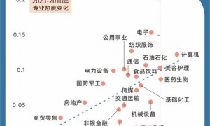 7张热门专业变迁图，给今年的1335万高考生