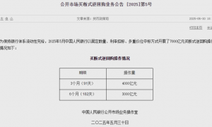 央行最新发布！5月开展7000亿元买断式逆回购，继续暂停国债买卖