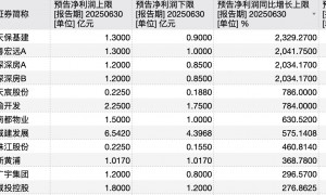 房企中报预亏潮中的“另类”：20家逆势盈利 天保基建、深深房涨幅超10倍