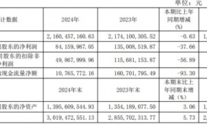 垄断罚单砸穿业绩：联环药业上半年由盈转亏