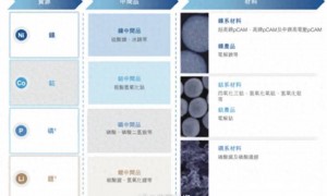 中伟股份的增长烦恼：前驱体材料“踩刹车”，新能源金属拖后腿