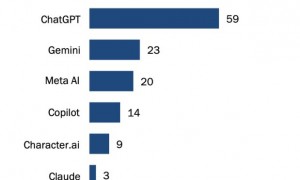 研究：97%的美国青少年每天都上网，约三成每天都用AI聊天机器人