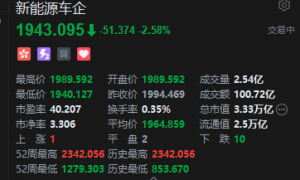 港股新能源车股午后走弱，蔚来跌超8%