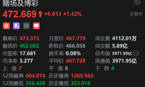 港股博彩股午后走高 花旗预测下半年博彩收入按年增长6%