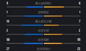 原创 
            拒绝主场一轮游！李诗沣2-1挑落苦主，晋级中国公开赛十六强