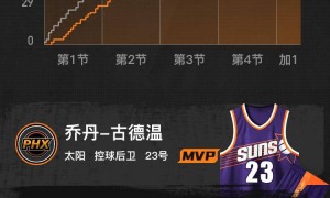 曾凡博1断3犯布克18+5+5 NBA中国赛太阳加时胜篮网