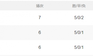 积分榜：阿森纳2轮追6分超利物浦领跑 皇马国米暂登顶