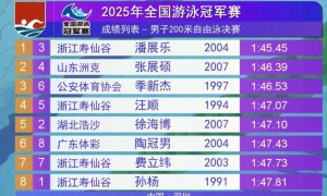 原创 
            全国游泳冠军赛：潘展乐200自再夺一冠，老将孙杨仅获第8名