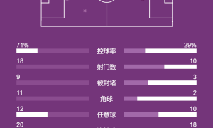 英超-埃泽任意球破门被吹 切尔西狂轰数脚无果0-0水晶宫
