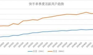 宿华离开第四年，快手追上抖音并非遥不可及？