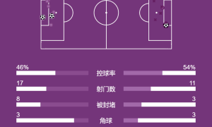 欧冠-罗德里戈破荒哈兰德点射 姆巴佩未登场皇马1-2曼城