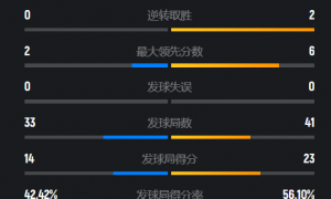 原创 
            决胜时刻完胜欧洲冠军！石宇奇2-0复仇世界第8，日本封王比肩林丹