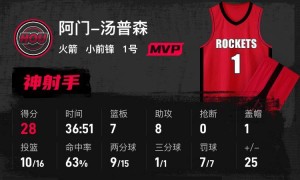 杜兰特缺阵阿门28+7+8 狄龙29分火箭射落太阳