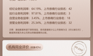 上市券商领军人物领导力TOP榜丨行业数据评价全景图：华泰证券周易总得分第二 公司规模与业务质量优势显著