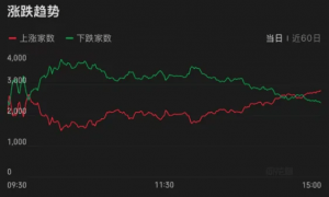 A股，涨到你头晕目眩！原因找到了